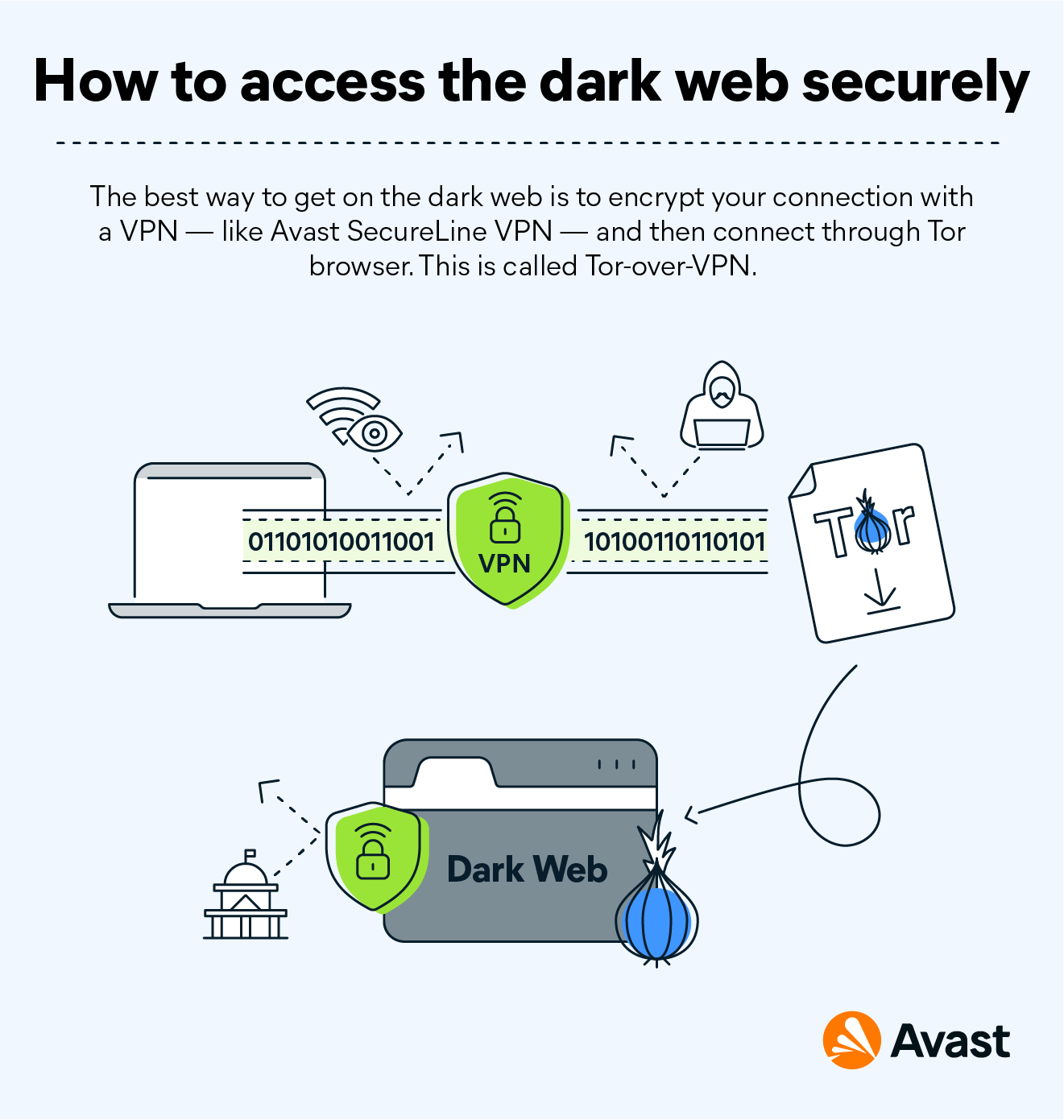 What Is The Dark Web & How To Access It? | Avast